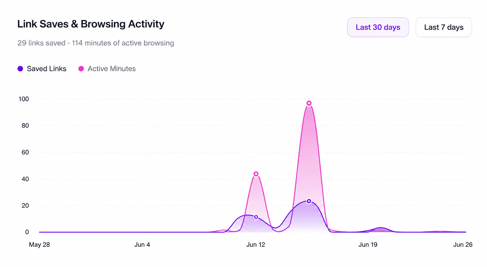Detailed Activity and Source Analytics Dashboard
