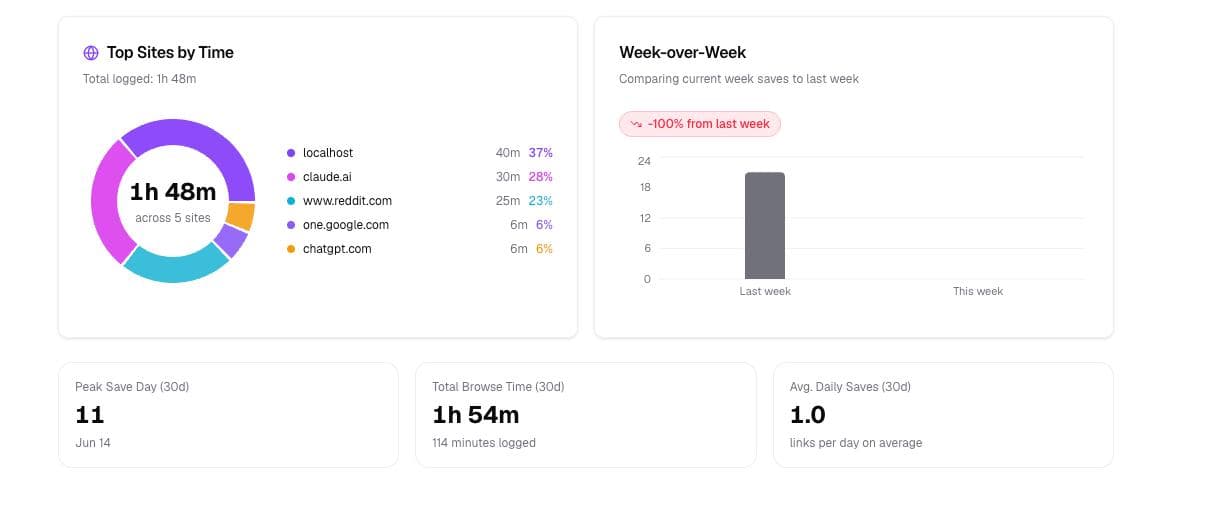 Stats Overview Breakdown